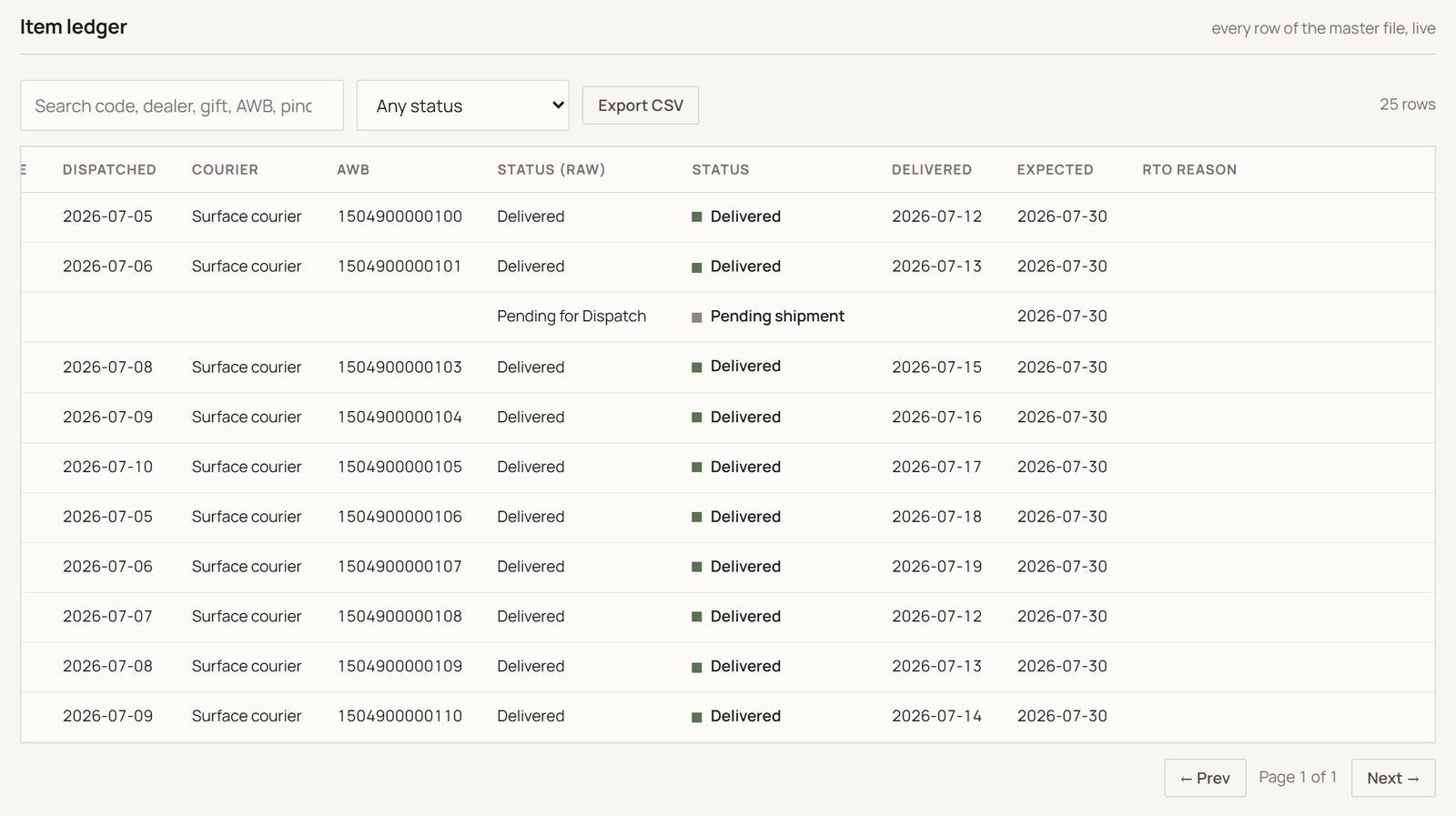 Searchable item ledger table in Delivery Ledger showing dispatch date, courier, AWB, status and delivery date for each purchase order item