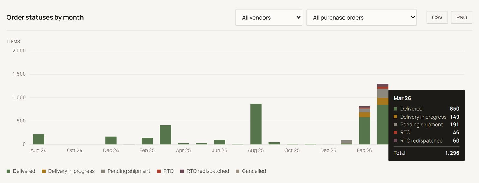 Stacked monthly bar chart of order statuses in Delivery Ledger with a tooltip open on one bar showing the split by status