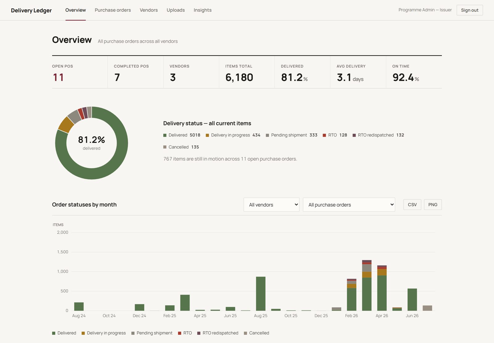 Delivery Ledger issuer overview dashboard with purchase order KPIs, a delivery status ring and a monthly stacked chart of order statuses
