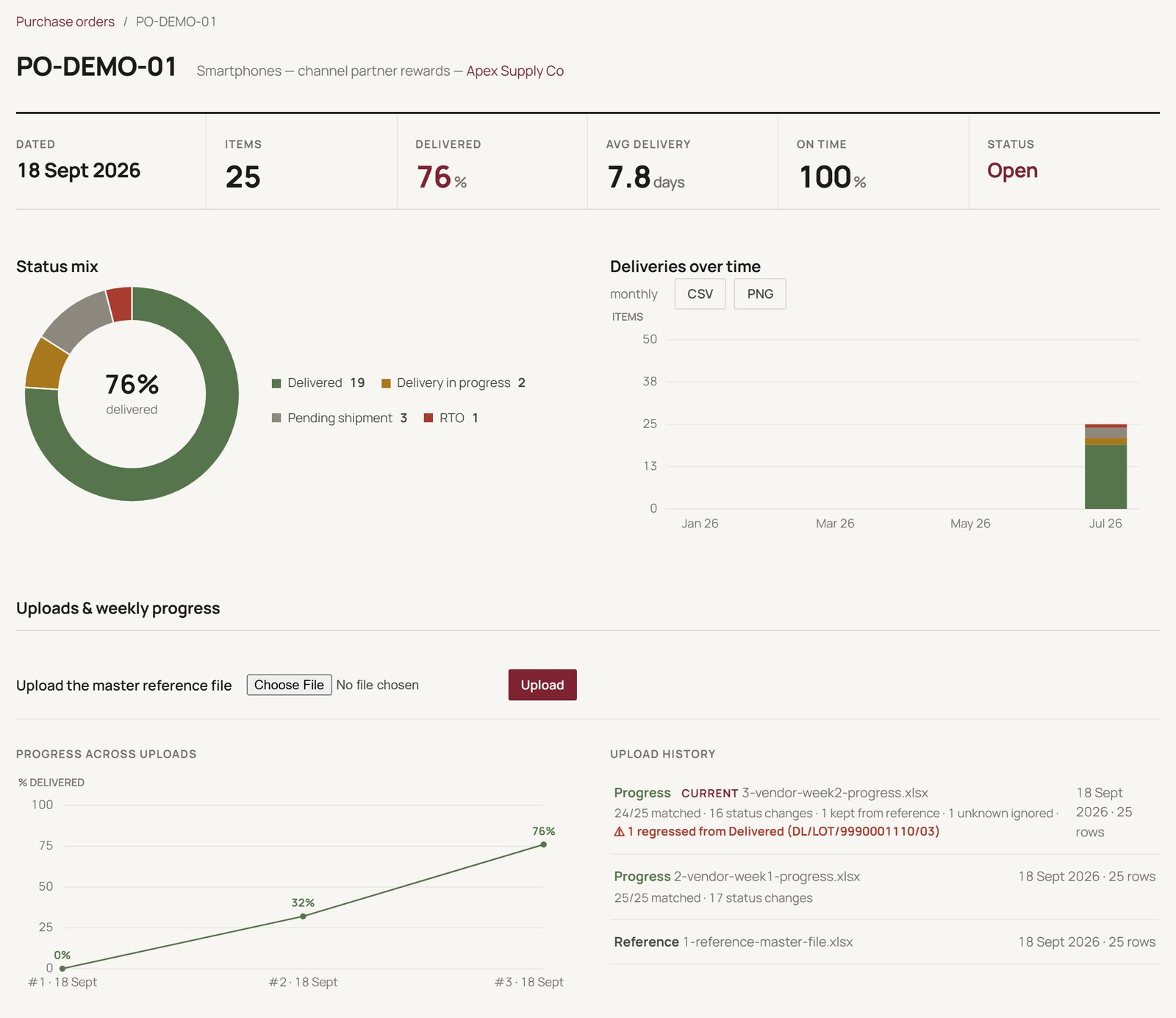Delivery Ledger purchase order page with KPI strip, status mix ring, deliveries over time chart, progress across uploads line chart and upload history