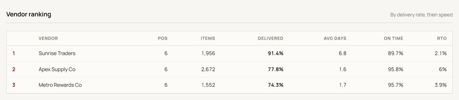 Vendor ranking table in Delivery Ledger comparing vendors on delivery rate, average delivery days, on-time percentage and RTO rate