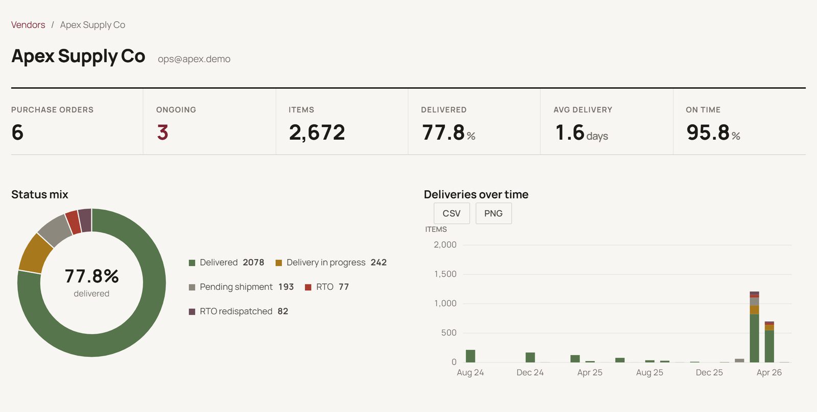 Delivery Ledger vendor scorecard with purchase orders, items, delivery rate, average delivery days and on-time percentage for one vendor